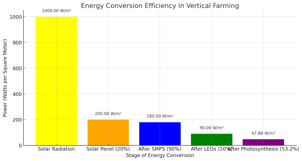 Vertical Farming Solar Light Efficiency Photosynthesis