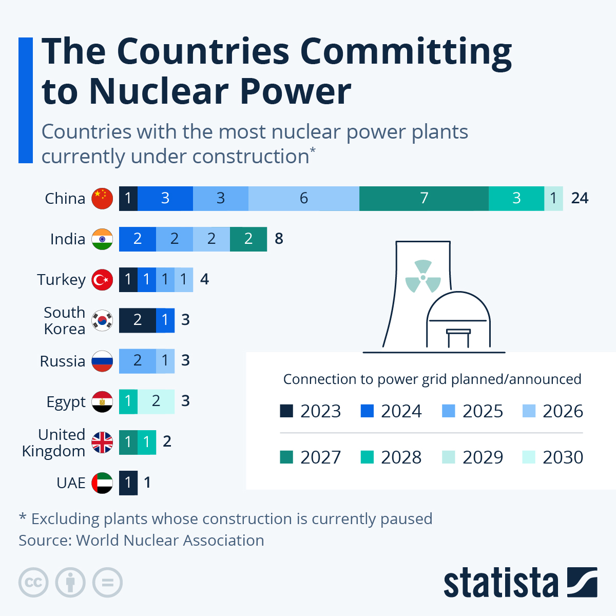 Infographie de la situation : Les pays qui s'engagent dans le nucléaire | Statista