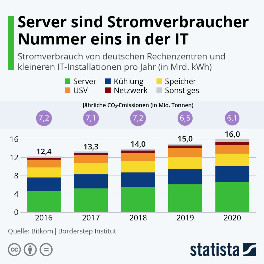 Stromverbrauch IT, Server und Kühlung verbrauchen am meisten Strom